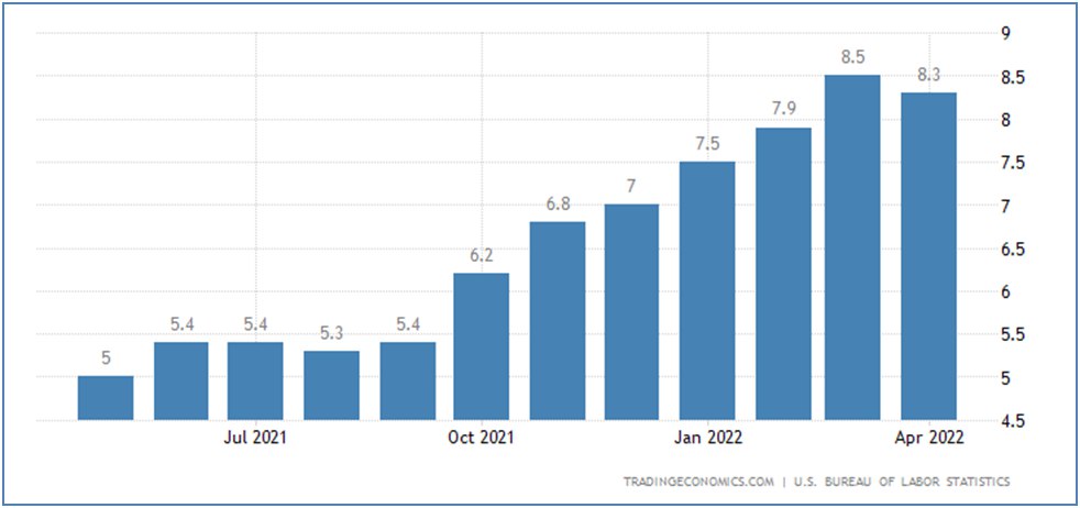 Инфляция в США оказалась ниже, чем в марте