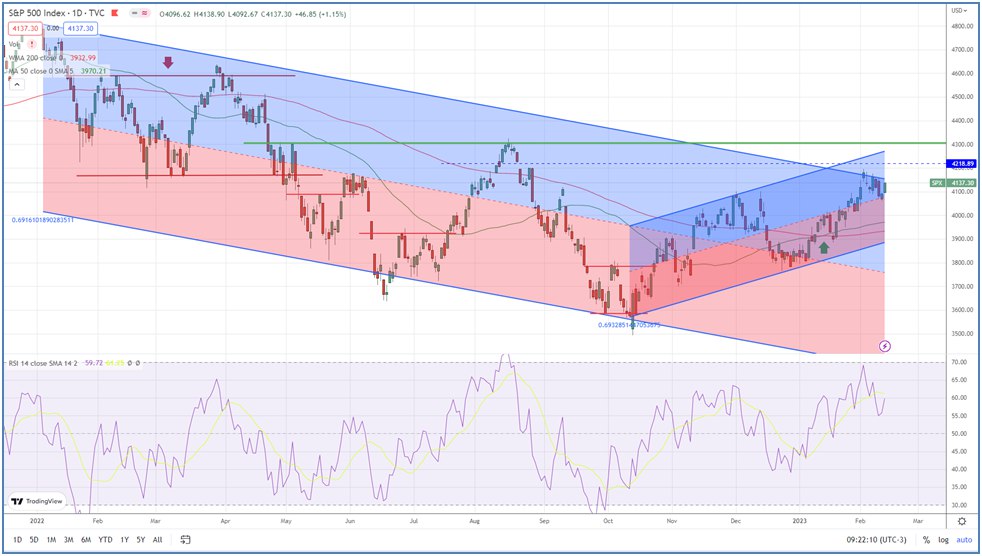 Последний рост рынка акций в США – это bear market rally