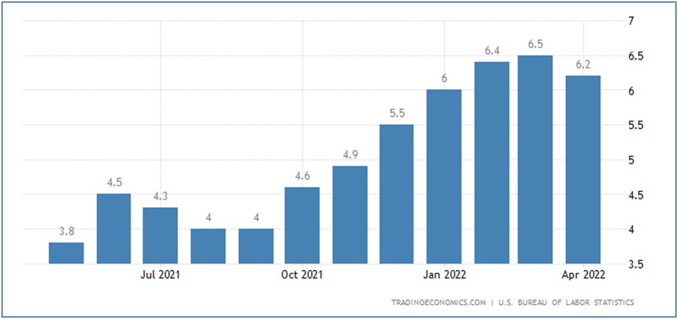 Инфляция в США оказалась ниже, чем в марте