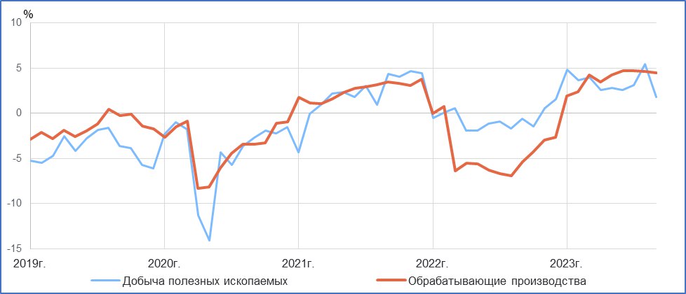 Разгон инфляции является прямым следствием резкого снижения курса рубля