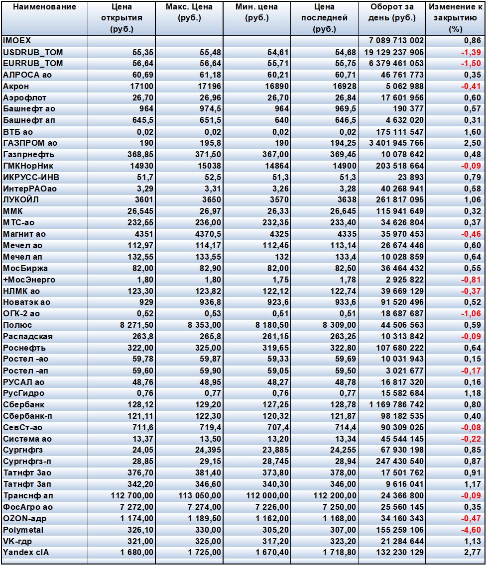 К настоящему моменту индекс Мосбиржи прибавляет 0,86%
