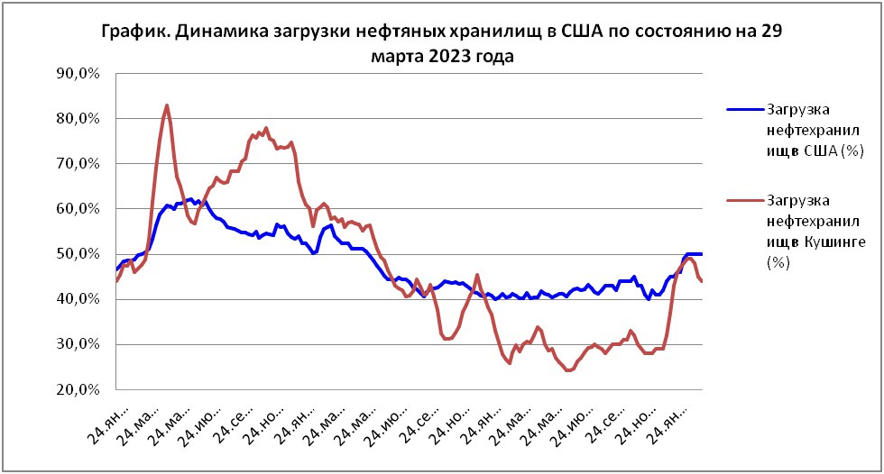 Увеличение запасов и рост добычи сырой нефти в США оказывают давление на нефтяные цены