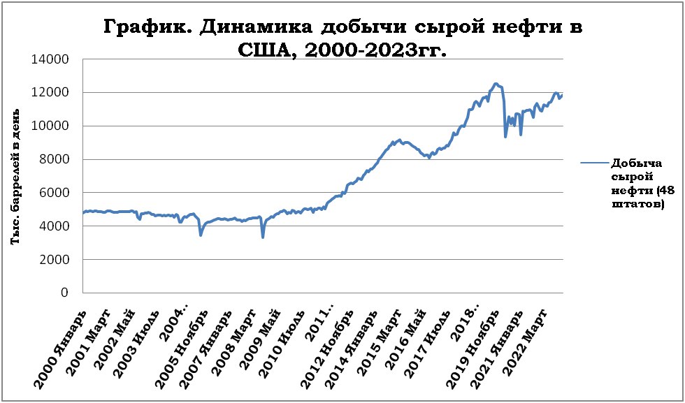 Увеличение запасов и рост добычи сырой нефти в США оказывают давление на нефтяные цены