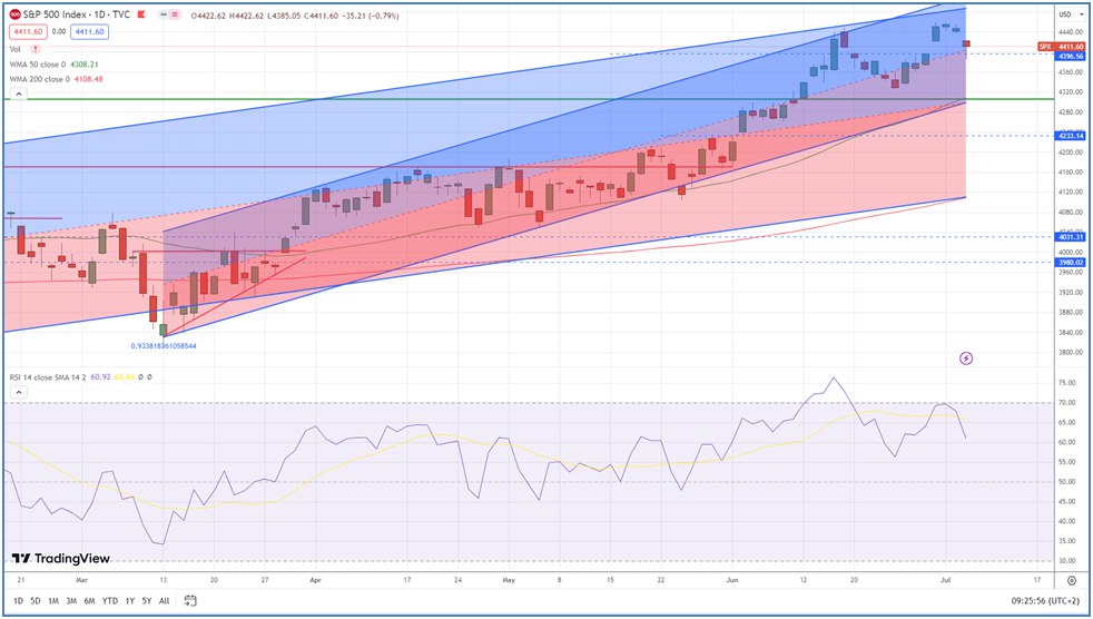На графике индекс S&P 500 проявилась неприятная разворотная фигура