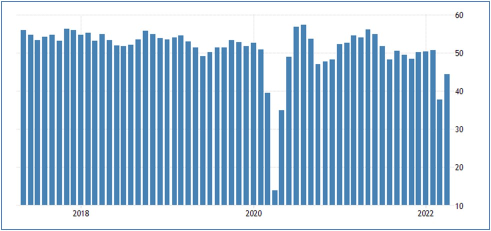 Российский индекс S&P Global Composite PMI вырос до 44,4 пункта