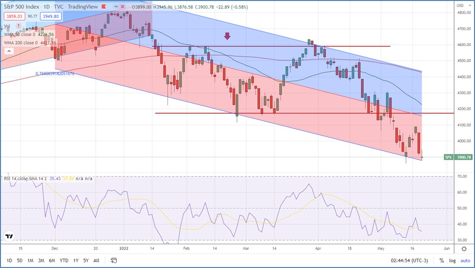 Четыре из одиннадцати субиндексов S&P 500 находятся в числе худших активов года