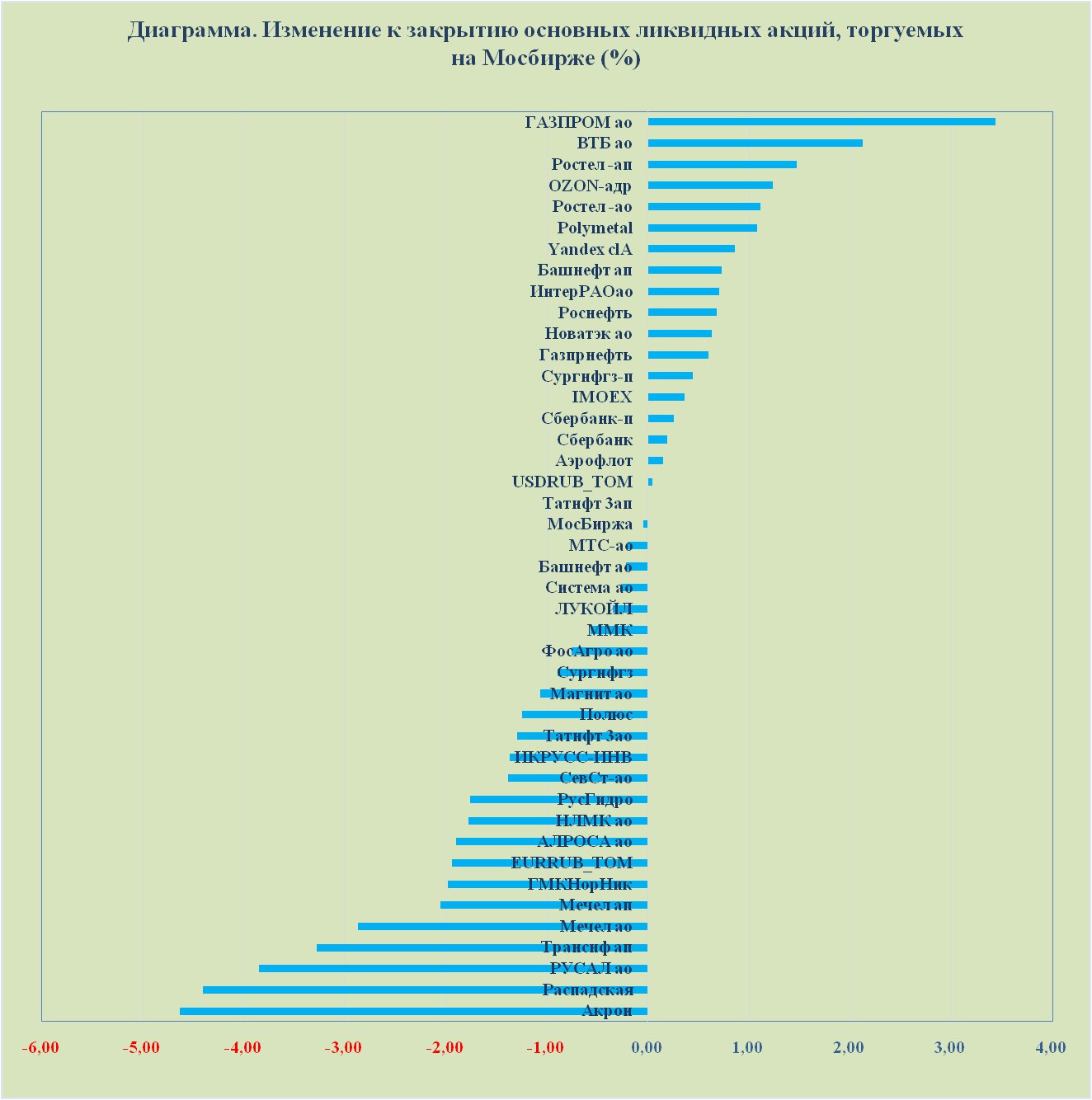 Российский рынок постепенно восстановился