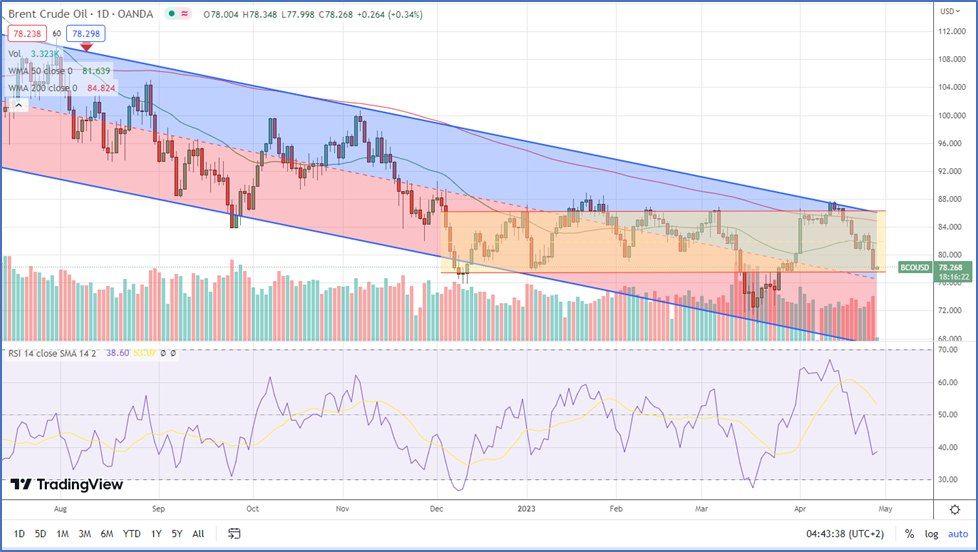 Нефтяной рынок пока продолжит колебания в рамках годового нисходящего канала с текущим диапазоном цен