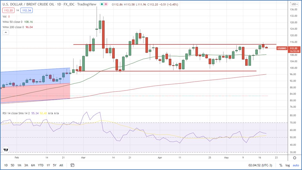 Цены на нефть находятся в боковике